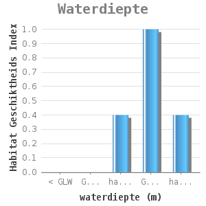 Bar chart for Waterdiepte showing Habitat Geschiktheids Index by waterdiepte (m)