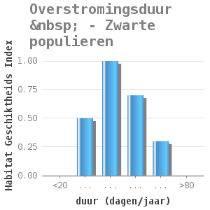Bar chart for Overstromingsduur   - Zwarte populieren showing Habitat Geschiktheids Index by duur (dagen/jaar)