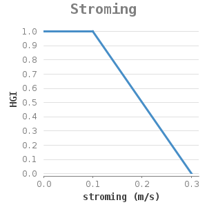 XYline chart for Stroming showing HGI by stroming (m/s)