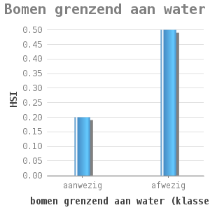 Bar chart for Bomen grenzend aan water showing HSI by bomen grenzend aan water (klassen)