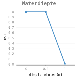 Line chart for Waterdiepte showing HSI by diepte winter(m)