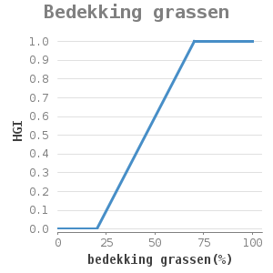 Xyline chart for Bedekking grassen showing HGI by bedekking grassen(%)