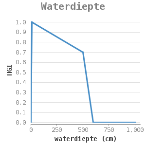 Xyline chart for Waterdiepte showing HGI by waterdiepte (cm)