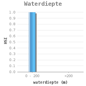 Bar chart for Waterdiepte showing HSI by waterdiepte (m)