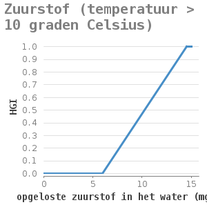 Xyline chart for Zuurstof (temperatuur > 10 graden Celsius) showing HGI by opgeloste zuurstof in het water (mg/L)