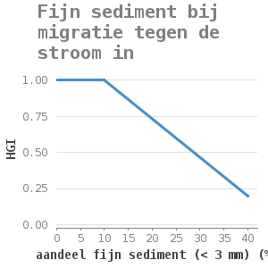 Xyline chart for Fijn sediment bij migratie tegen de stroom in showing HGI by aandeel fijn sediment (< 3 mm) (%)