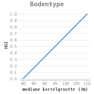 Xyline chart for Bodemtype showing HGI by mediane korrelgrootte (?m)