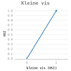 Line chart for Kleine vis showing HSI by kleine vis (HSI)