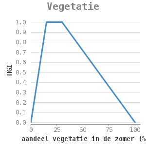 Xyline chart for Vegetatie showing HGI by aandeel vegetatie in de zomer (%)