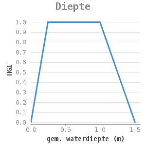 Xyline chart for Diepte showing HGI by gem. waterdiepte (m)