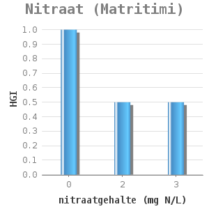 Bar chart for Nitraat (Matritimi) showing HGI by nitraatgehalte (mg N/L)