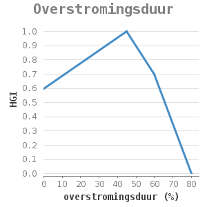 Xyline chart for Overstromingsduur showing HGI by overstromingsduur (%)
