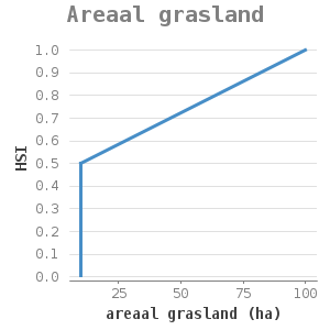 XYline chart for Areaal grasland showing HSI by areaal grasland (ha)