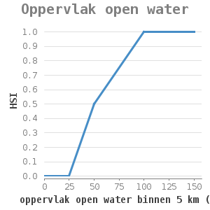XYline chart for Oppervlak open water showing HSI by oppervlak open water binnen 5 km (ha)