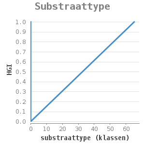 Xyline chart for Substraattype showing HGI by substraattype (klassen)