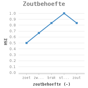 Line chart for Zoutbehoefte showing HSI by zoutbehoefte (-)