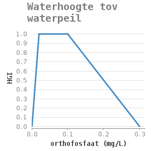 Xyline chart for Waterhoogte tov waterpeil showing HGI by orthofosfaat (mg/L)