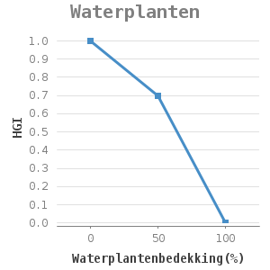 Line chart for Waterplanten showing HGI by Waterplantenbedekking(%)