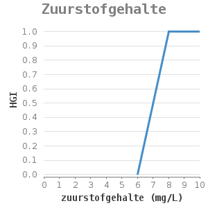 Xyline chart for Zuurstofgehalte showing HGI by zuurstofgehalte (mg/L)