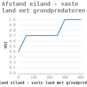 XYline chart for Afstand eiland - vaste land met grondpredatoren showing HSI by Afstand eiland - vaste land met grondpredatoren (m)