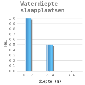 Bar chart for Waterdiepte slaapplaatsen showing HSI by diepte (m)