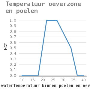 Xyline chart for Temperatuur oeverzone en poelen showing HGI by gem. weekelijkse watertemperatuur binnen poelen en oeverzone (graden Celsius)