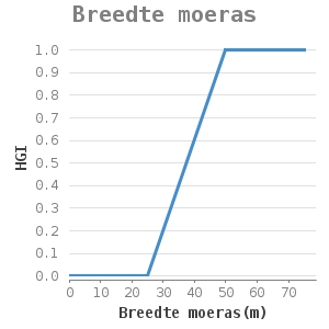 Xyline chart for Breedte moeras showing HGI by Breedte moeras(m)