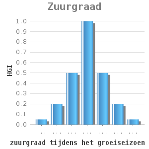 Bar chart for Zuurgraad showing HGI by zuurgraad tijdens het groeiseizoen (pH)