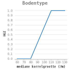 Xyline chart for Bodemtype showing HGI by mediane korrelgrootte (?m)