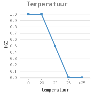 Line chart for Temperatuur showing HGI by temperatuur