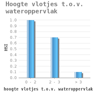 Bar chart for Hoogte vlotjes t.o.v. wateroppervlak showing HSI by hoogte vlotjes t.o.v. wateroppervlak (cm)