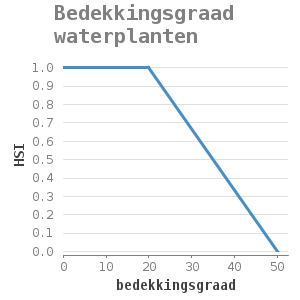 Xyline chart for Bedekkingsgraad waterplanten showing HSI by bedekkingsgraad