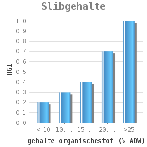 Bar chart for Slibgehalte showing HGI by gehalte organischestof (% ADW)
