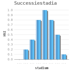 Bar chart for Successiestadia showing HSI by stadium