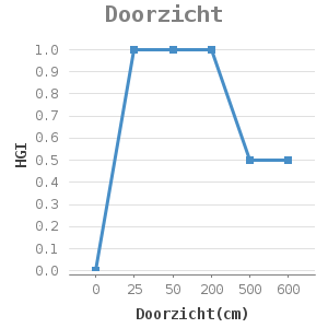 Line chart for Doorzicht showing HGI by Doorzicht(cm)