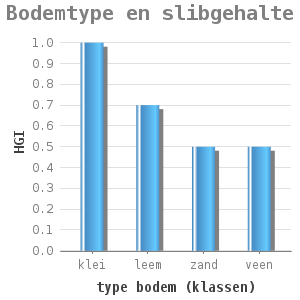 Bar chart for Bodemtype en slibgehalte showing HGI by type bodem (klassen)