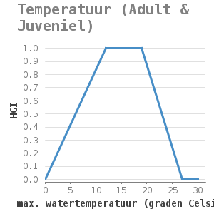 Xyline chart for Temperatuur (Adult & Juveniel) showing HGI by max. watertemperatuur (graden Celsius)
