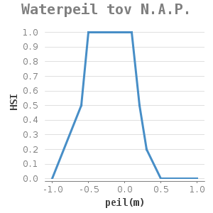 Xyline chart for Waterpeil tov N.A.P. showing HSI by peil(m)