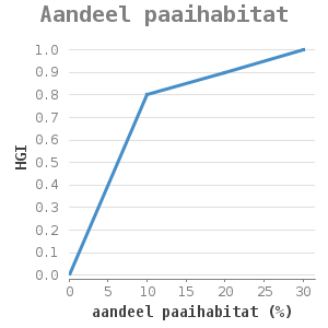 Xyline chart for Aandeel paaihabitat showing HGI by aandeel paaihabitat (%)
