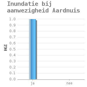 Bar chart for Inundatie bij aanwezigheid Aardmuis