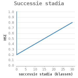 XYline chart for Successie stadia showing HSI by successie stadia (klassen)