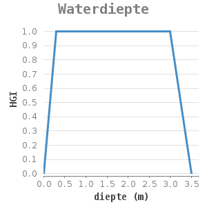 Xyline chart for Waterdiepte showing HGI by diepte (m)