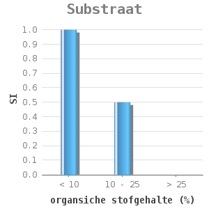 Bar chart for Substraat showing SI by organsiche stofgehalte (%)