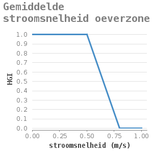 Xyline chart for Gemiddelde stroomsnelheid oeverzone showing HGI by stroomsnelheid (m/s)