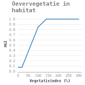 Xyline chart for Oevervegetatie in habitat showing HGI by Vegetatieindex (%)