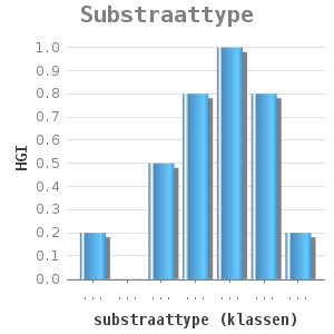 Bar chart for Substraattype showing HGI by substraattype (klassen)