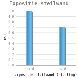 Bar chart for Expositie steilwand showing HSI by expositie steilwand (richting)