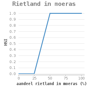 XYline chart for Rietland in moeras showing HSI by aandeel rietland in moeras (%)