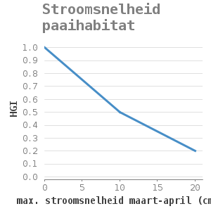 Xyline chart for Stroomsnelheid paaihabitat showing HGI by max. stroomsnelheid maart-april (cm/s)