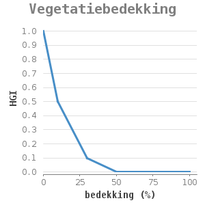 Xyline chart for Vegetatiebedekking showing HGI by bedekking (%)